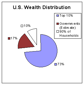 American Wealth Gap